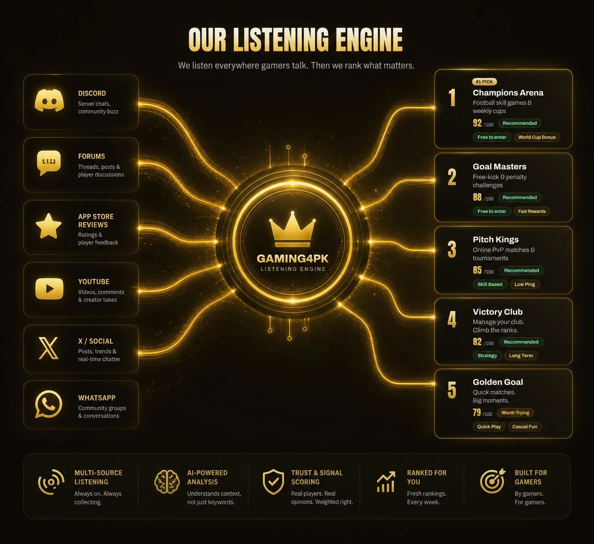 Gaming4PK listening engine: community source icons (Discord, forums, app-store reviews, YouTube, X, WhatsApp) feeding a central Gaming4PK core that outputs a ranked list of sites